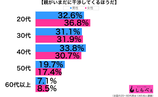 親の干渉性年代別グラフ