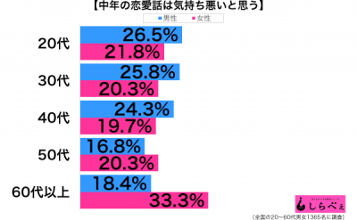 中年の恋愛性年代別グラフ