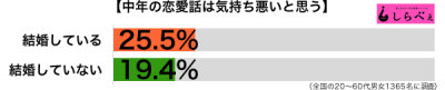 中年の未既婚別グラフ