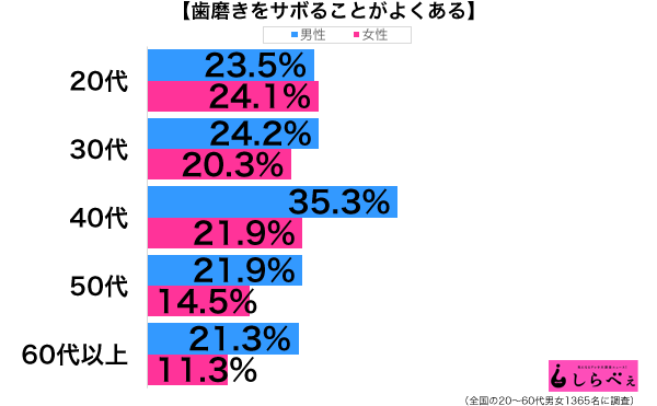 歯磨きをサボる性年代別グラフ