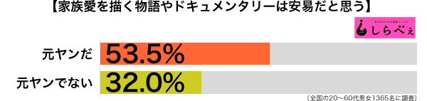 安易な家族愛傾向別グラフ