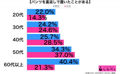 パンツを裏返しに履く性年代別グラフ