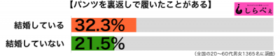 パンツを裏返しに履く未既婚別グラフ