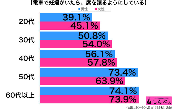 妊婦に席を譲る性年代別グラフ