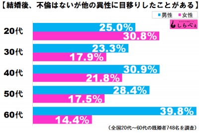 異性に目移り