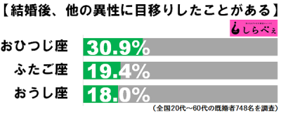 異性に目移り