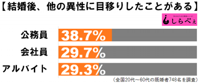 異性に目移り