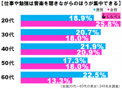 音楽聴きながら勉強