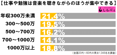 音楽聴きながら勉強