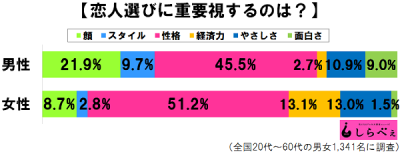 恋人選びの条件