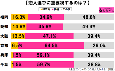 恋人選びの条件