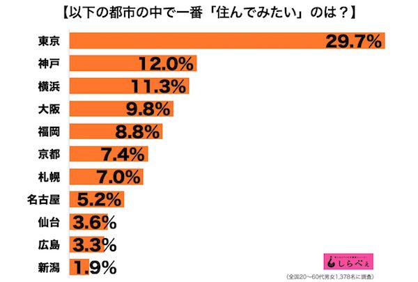 住みたい街