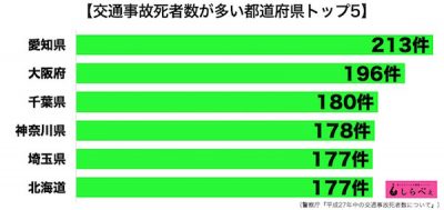 交通事故死者数