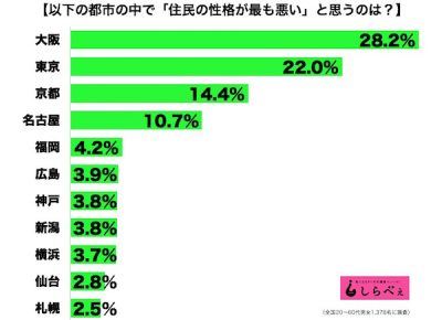 性格調査