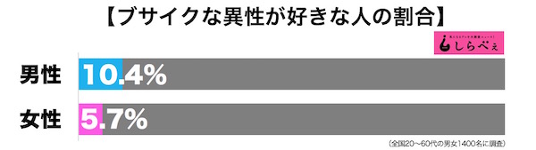 ブサイクな異性が好きな人は 好みのタイプ と結婚できない Sirabeebusu1