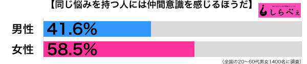 同じ悩みで仲間意識男女別グラフ