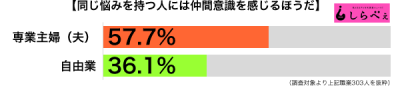 同じ悩みで仲間意識職業別グラフ