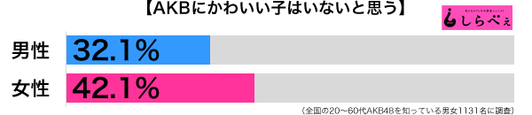 AKBにかわいい子はいない男女別グラフ