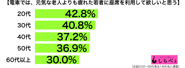 電車の座席年代別グラフ