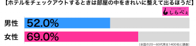 ホテルの部屋をきれいにする男女別グラフ