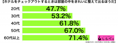 ホテルの部屋をきれいにする性年代別グラフ