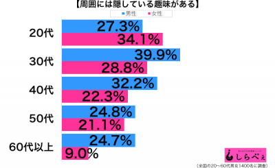 趣味を隠す性年代別グラフ