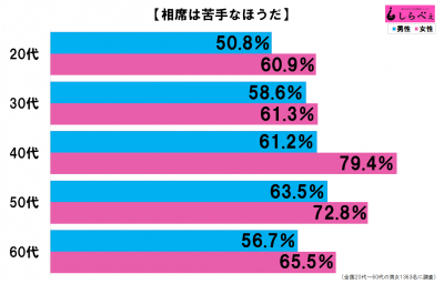 相席が苦手グラフ