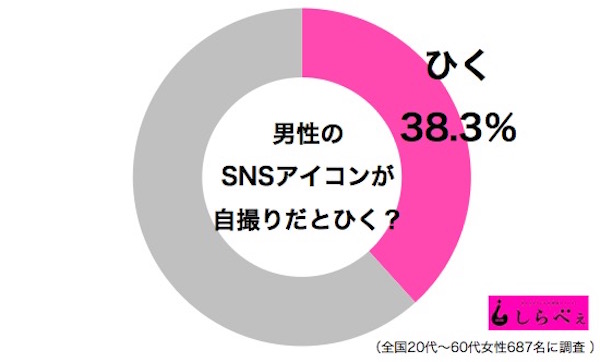 オトコの自撮りムリ 女子4割snsアイコンに拒否反応 ニュースサイトしらべぇ