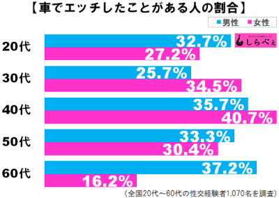 車エッチ経験者