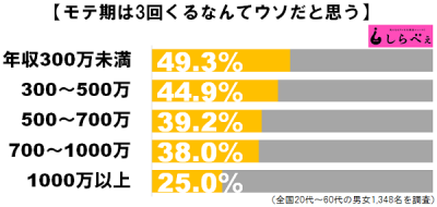 モテ期3回