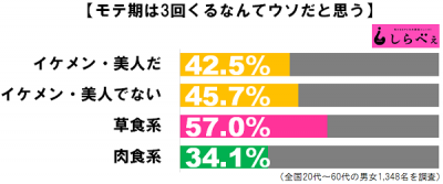 モテ期3回