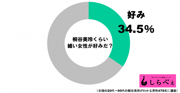 桐谷美玲ボディの支持率グラフ1