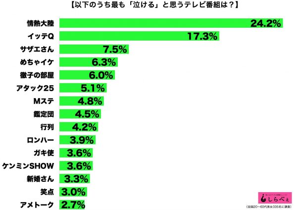 泣けるテレビ番組