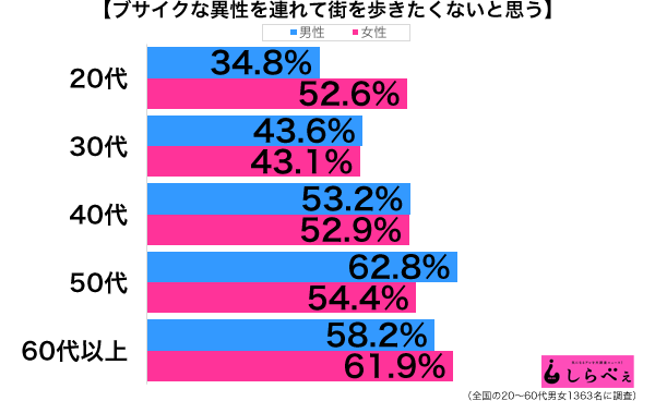 ブス専でもなぜか多く ブサイク異性と一緒に歩くのが嫌な人 ニュースサイトしらべぇ