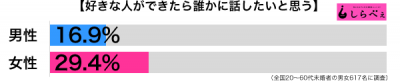 好きな人ができたら話す男女別グラフ