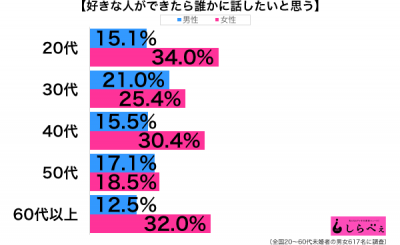 好きな人ができたら話す性年代別グラフ