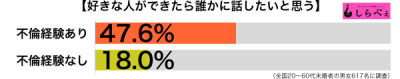 好きな人ができたら話す傾向別グラフ