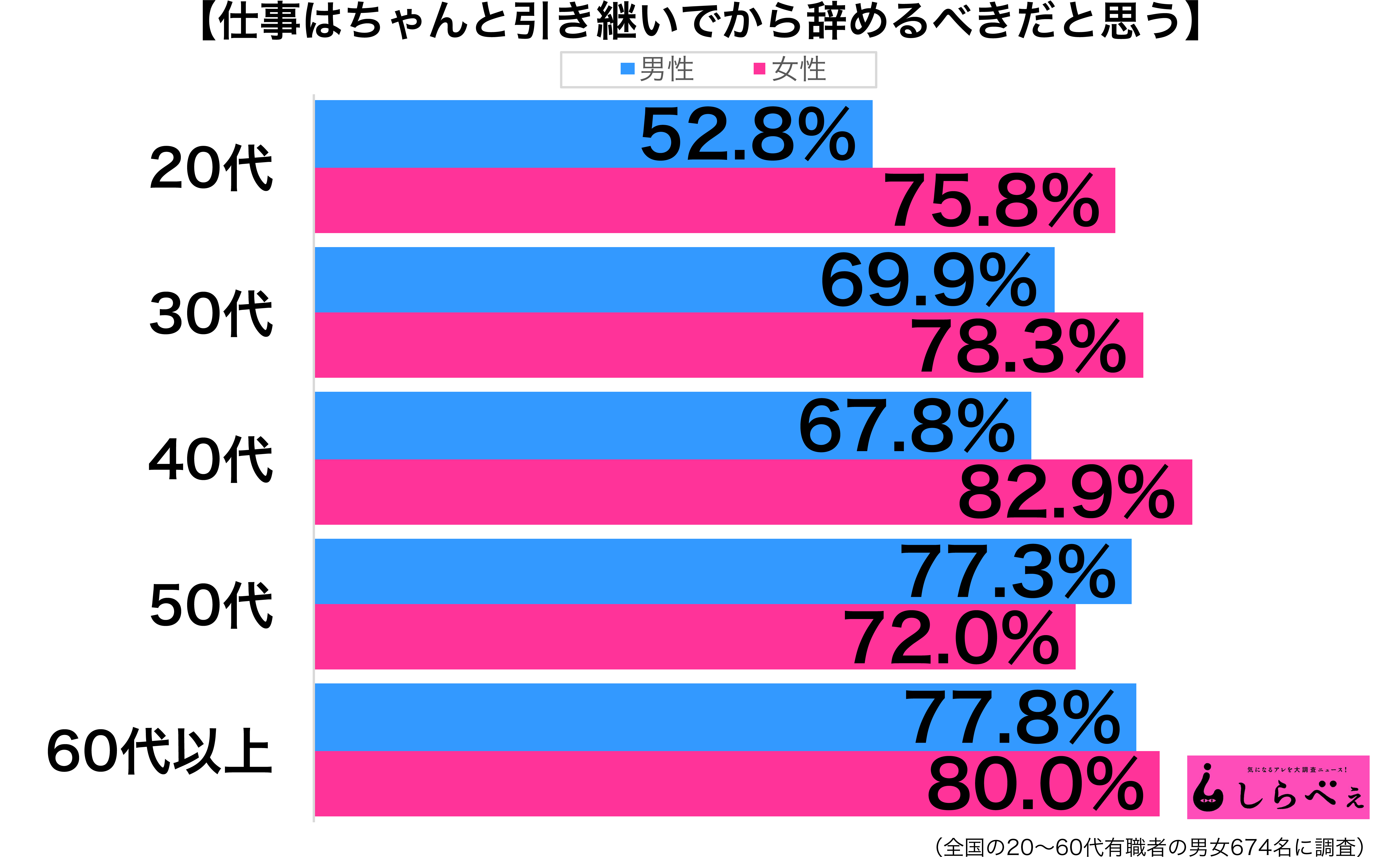 仕事の引き継ぎ性年代別グラフ