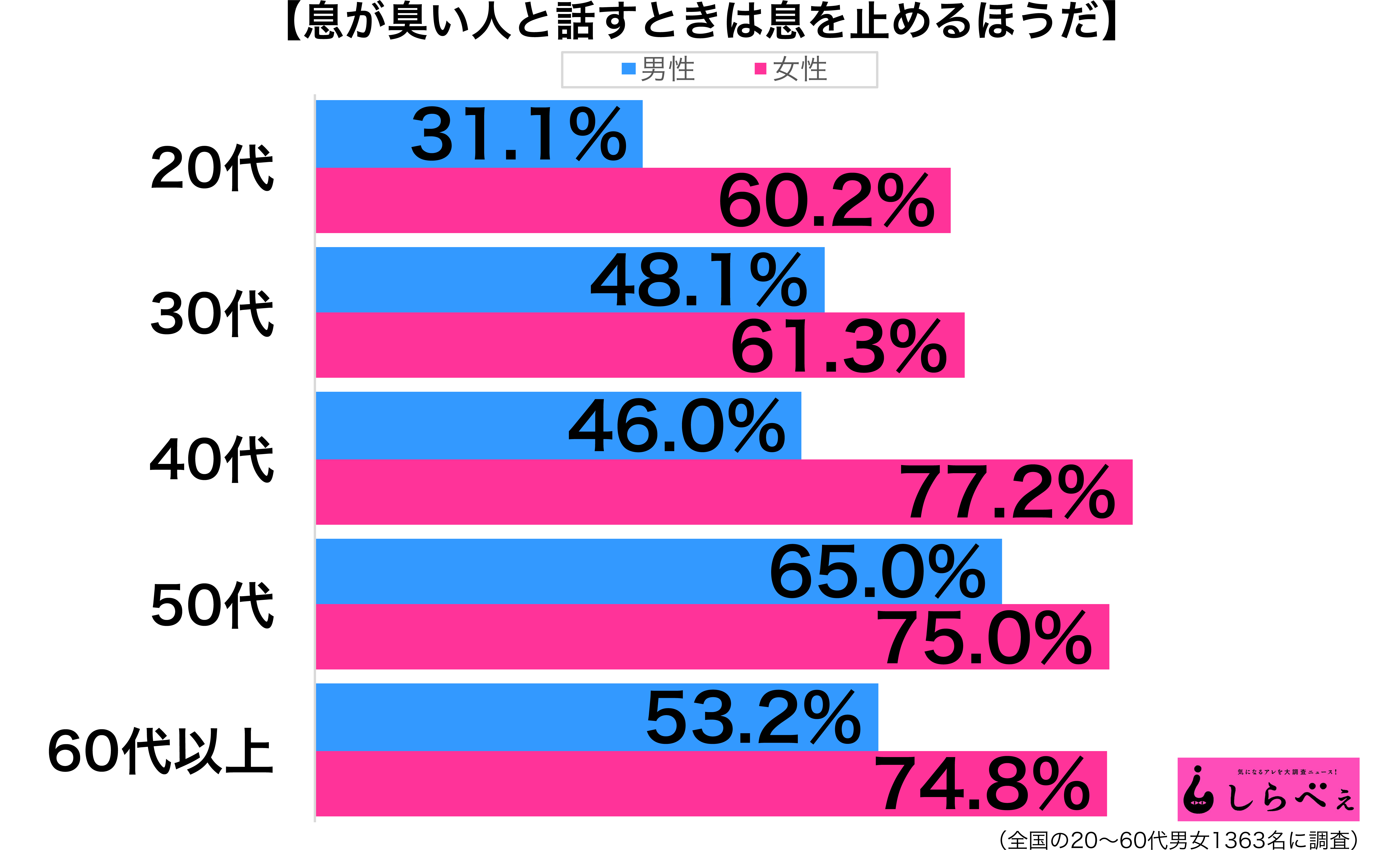 息が臭い人性年代別グラフ