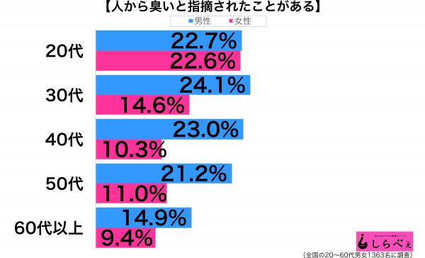 臭いと指摘された性年代別グラフ