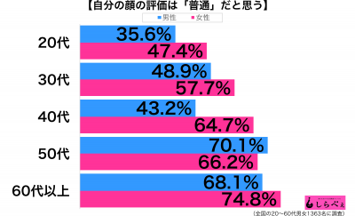 自分の顔は普通性年代別グラフ