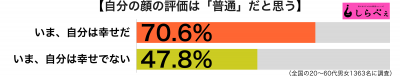 自分の顔は普通傾向別グラフ