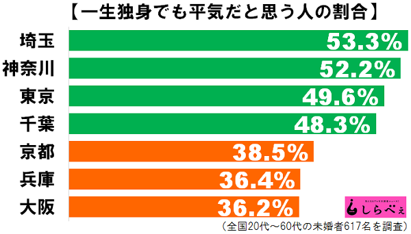 独身でも平気な人