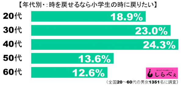 戻りたいグラフ1