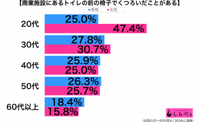 トイレ前の椅子性年代別グラフ