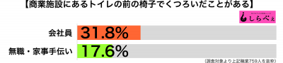 トイレ前の椅子職業別グラフ