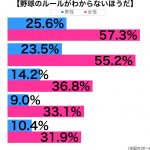 野球のルールがわからない性年代別グラフ