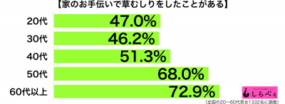 お手伝いで草むしり年代別グラフ