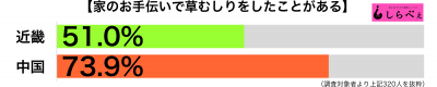 お手伝いで草むしりエリア別グラフ