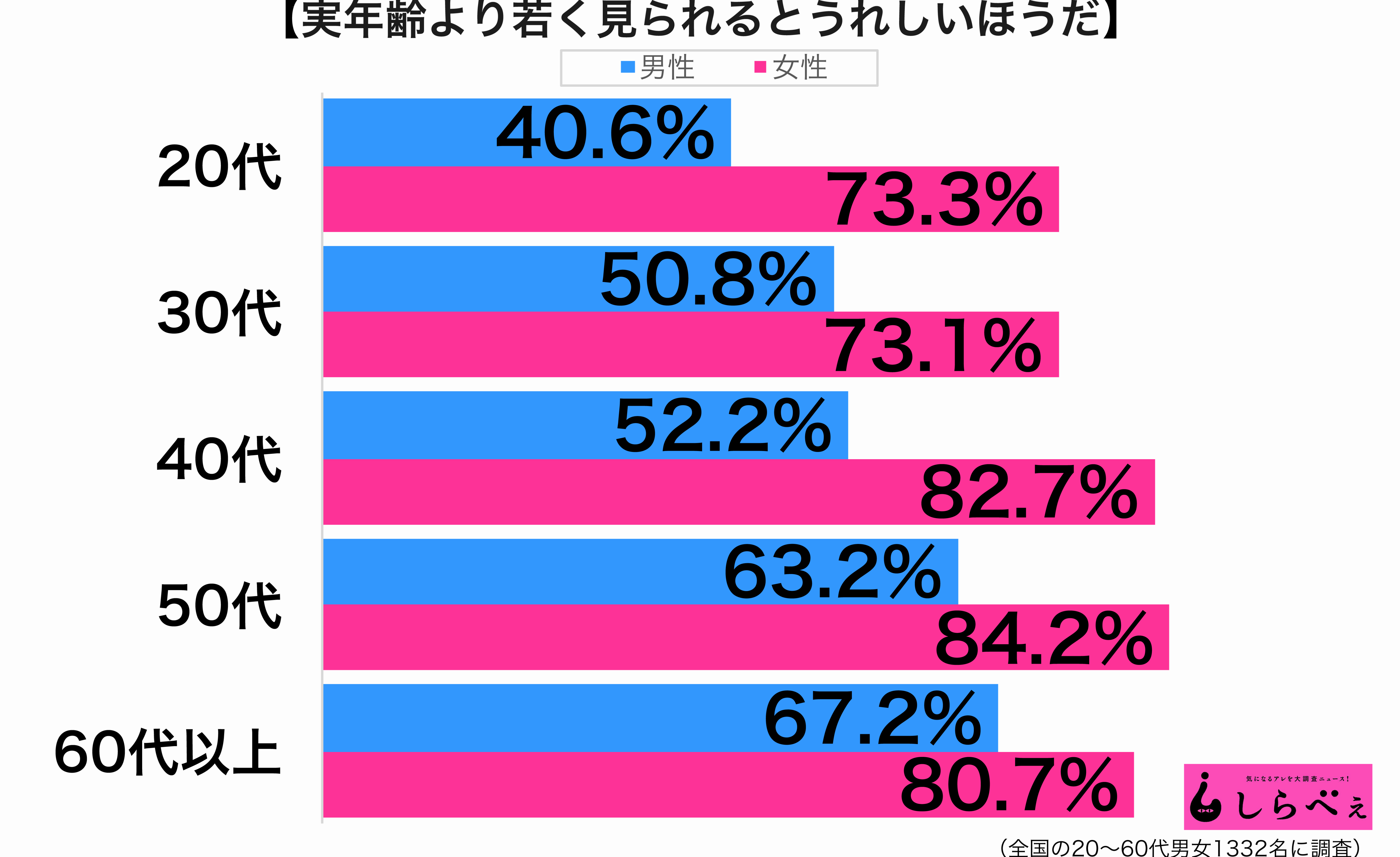 実年齢より若く見られる性年代別グラフ